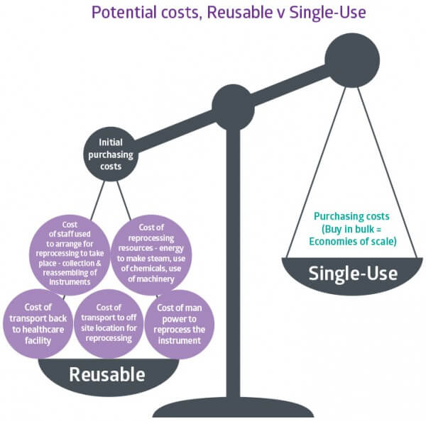 Potential costs, Reusable vs Single-Use